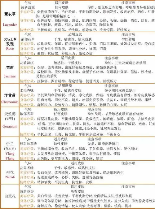 单方精油功效表