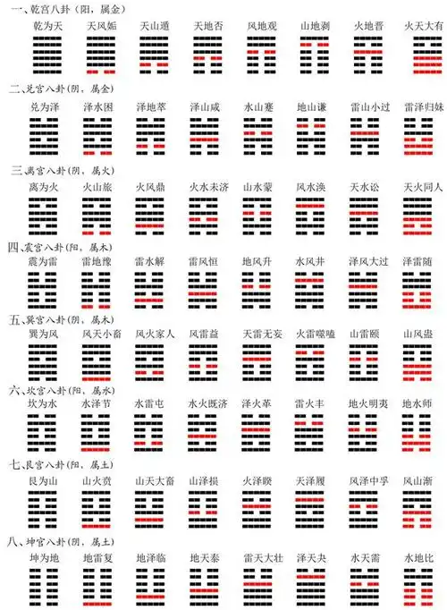 如何方便的记忆《易经》八卦,六十四卦
