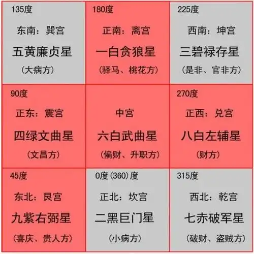 2012年九宫飞星图,壬辰年开运布局