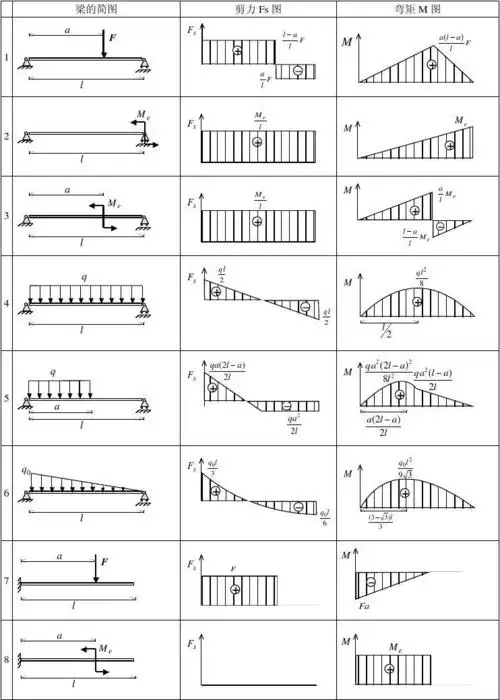 各类梁的弯矩剪力计算汇总表