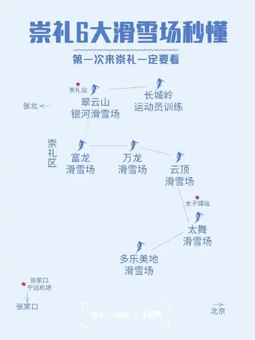 崇礼666家滑雪场怎么选601分钟速懂