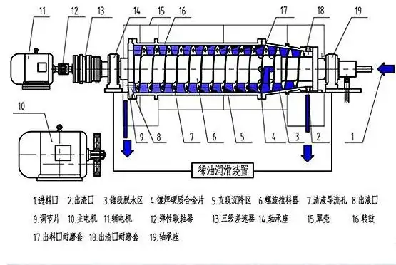卧螺离心机介绍-卧式离心脱水机