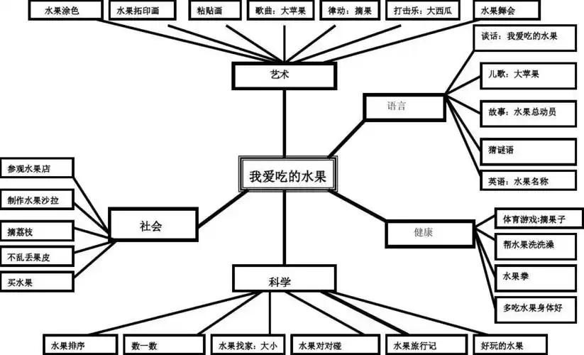 小班《我爱吃的水果》科际整合型主题网络