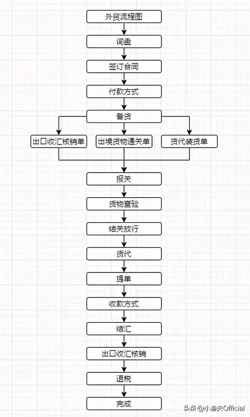 国际贸易流程图讲解国际贸易流程的主要步骤
