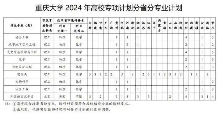 重庆高考生2024高校专项计划招生开始报名了