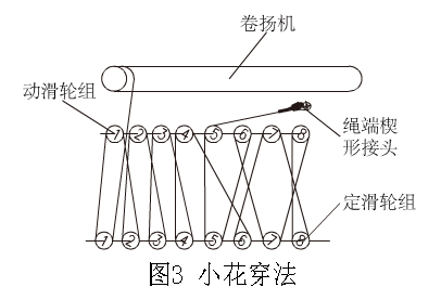 在实践当中,起重机滑轮组的钢丝绳穿绕方法分为顺穿法和花穿法两种:1.