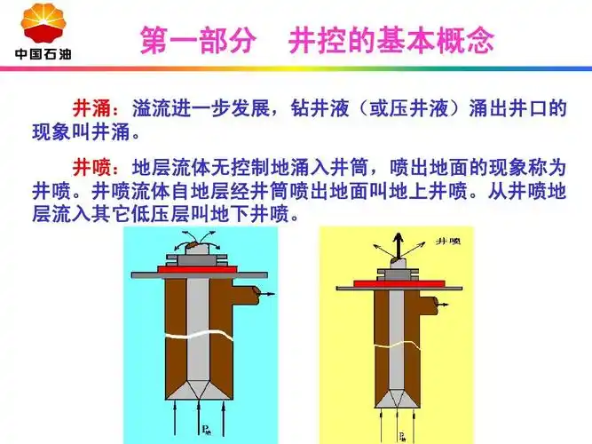 第一部分 井控的基本概念 井涌:溢流进一步发展,钻井液(或压井液)涌出