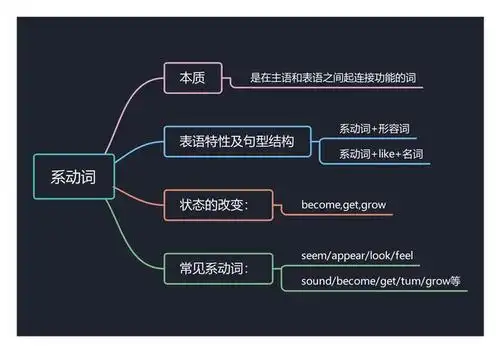 温故而知新 英语语法思维导图分享