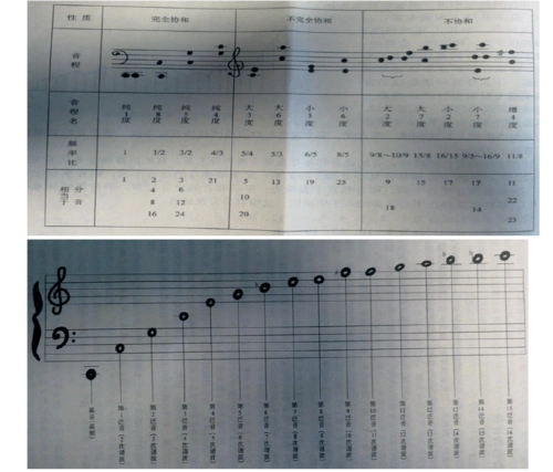 泛音列与基音音高