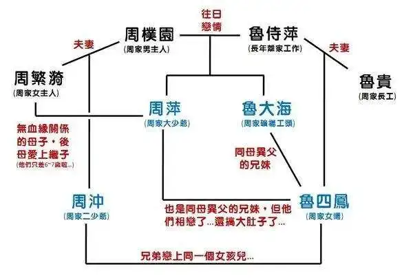 《雷雨》关系图日本平安时代紫式部的长篇小说《源氏物语》.