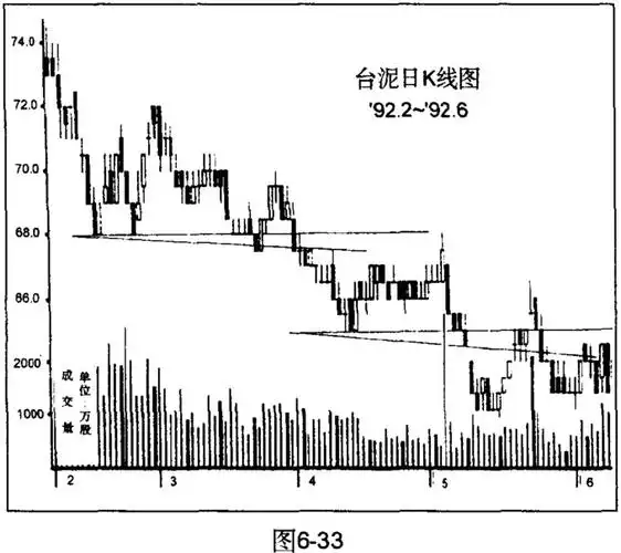 股票操作学 >> 抵抗线