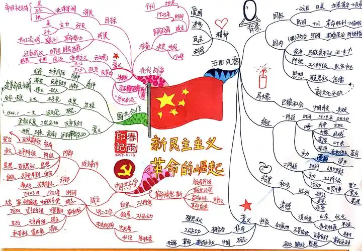 新民主主义革命的崛起思维导图