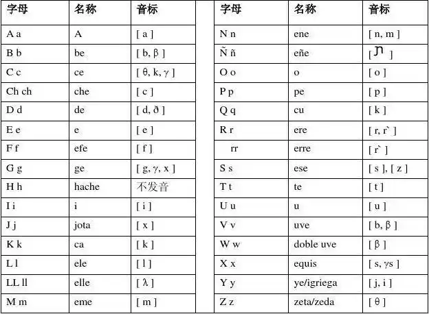 西班牙语语音讲义 第一章  语音 alfabeto 字母表