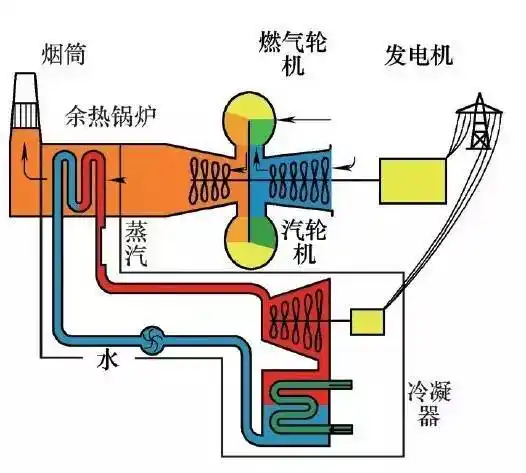 图5 燃气-蒸汽联合循环基本原理