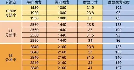 27英寸必须买2k显示器屏幕尺寸和分辨率之间有啥关系