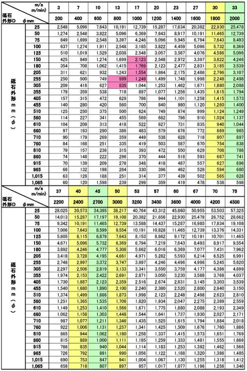 攸关生命安全的资讯--砂轮最高使用速度
