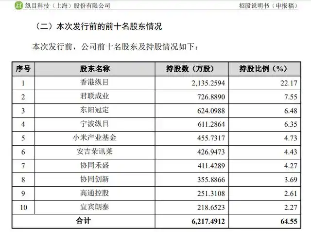 adas起家的纵目科技启动科创板上市,小米是第五大股东