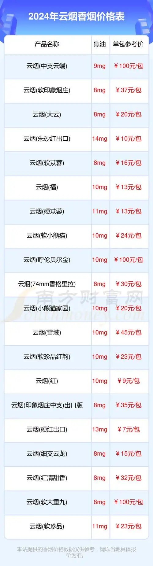 云烟香烟多少钱一包2024云烟香烟价格表