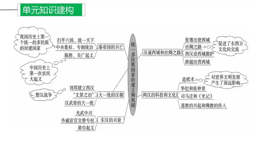 第三单元秦汉时期统一多民族国家的建立和巩固单元复习大串讲0329张