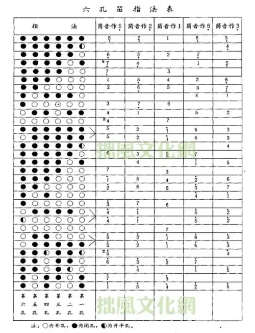 f调的笛子的指法2要怎么吹低音3 本人本来是习惯按指法5的.求解.谢谢