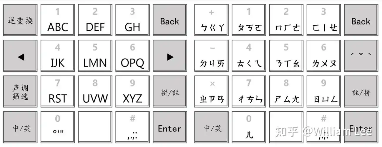 九宫格拼音输入法各按键频率及优化