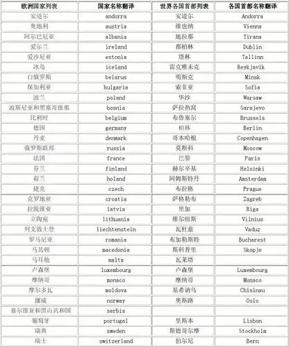 世界各国首都列表