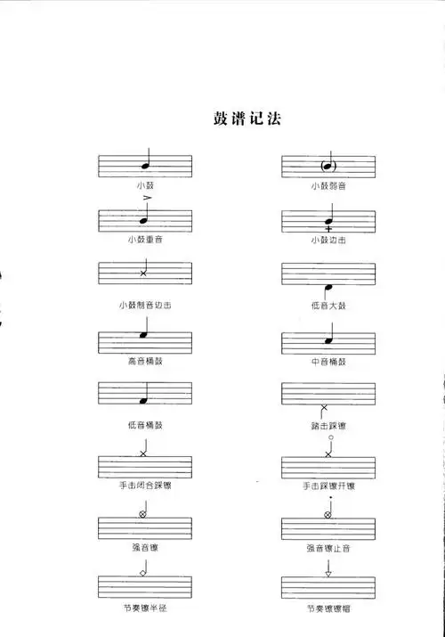 架子鼓的基本配置和鼓谱记谱方法
