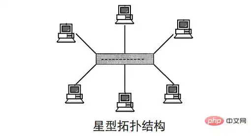 简述五种网络拓扑结构的特点 - 总线的拓扑结构 - 实验室设备网