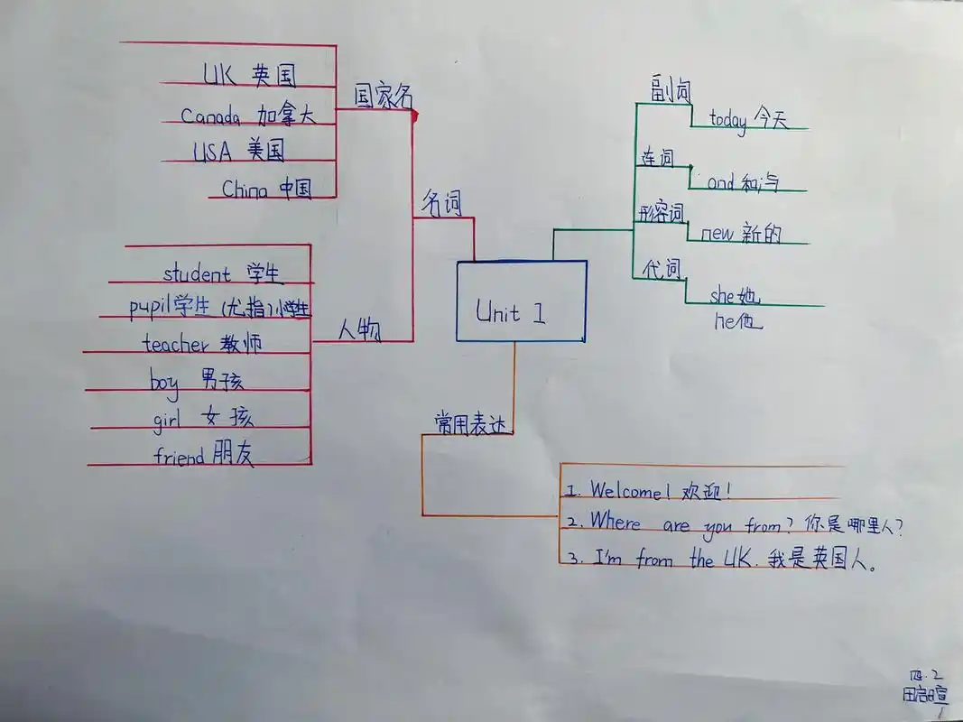 三年级下册英语思维导图#思维导图 #英语 #暑假 #三年级  - 抖音