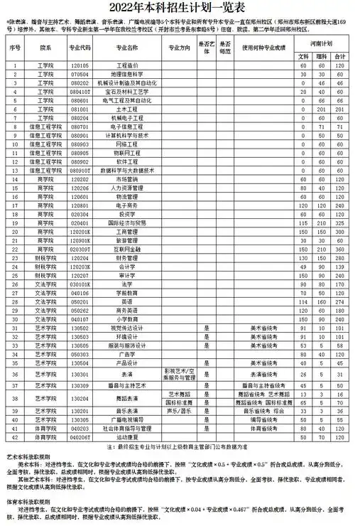 2022年郑州工商学院各省招生计划及招生人数都招什么专业
