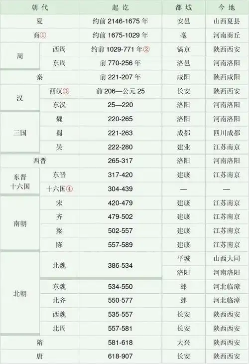 历史朝代公元对照简表