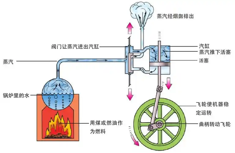 瓦特为什么要改良蒸汽机