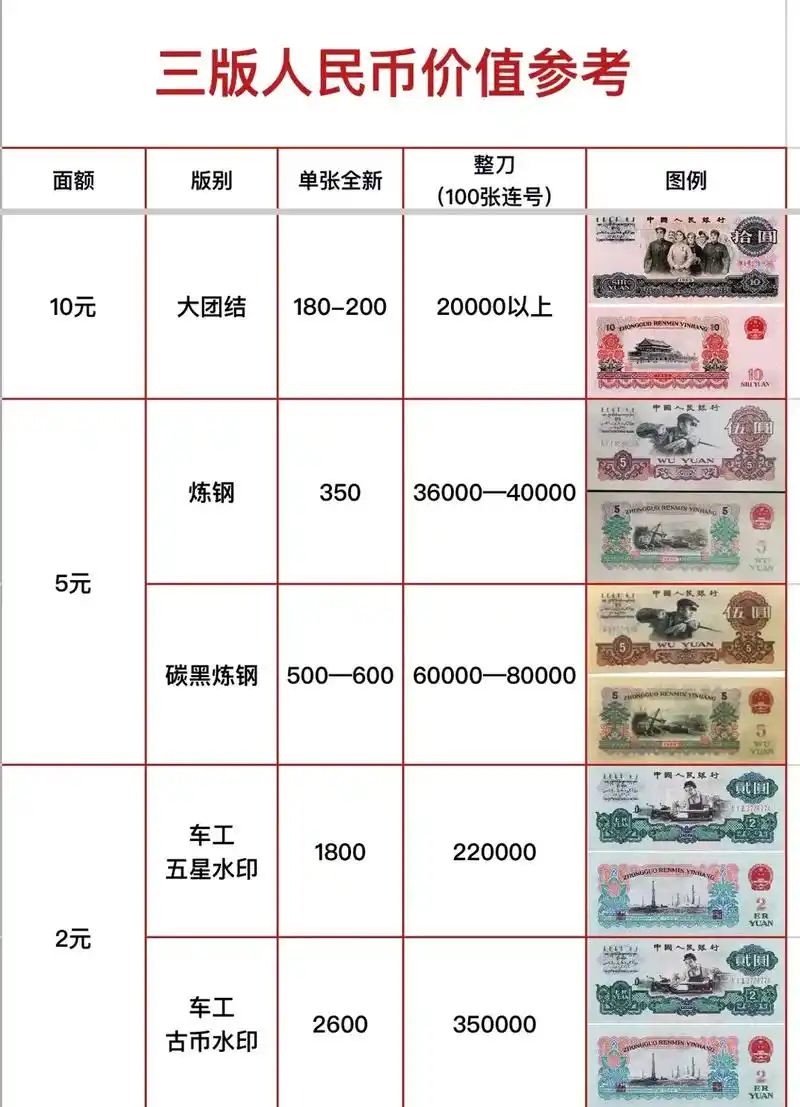 你们要的第三套人民币价格,今天它来了!#古钱币 #同城 #收 - 抖音