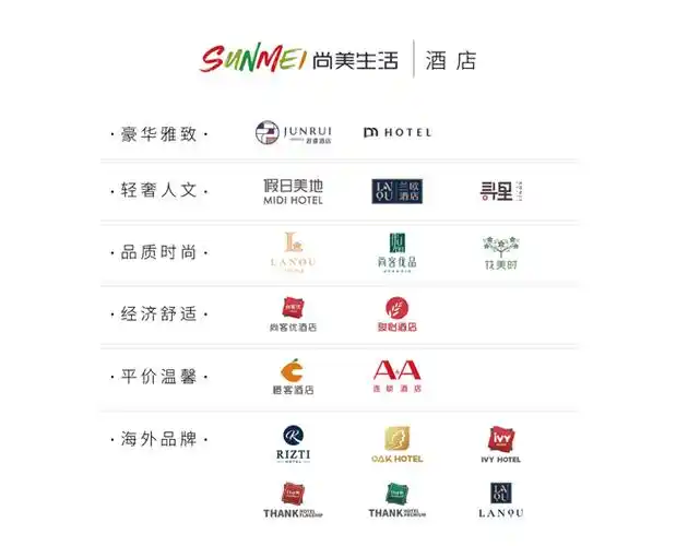 换言之,在整个酒店行业,连锁化赛道