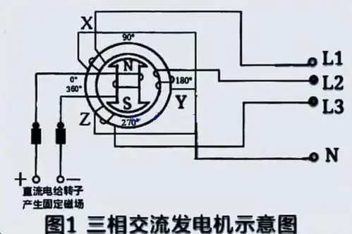 三相四线交流同步发电机发电原理!非汽车