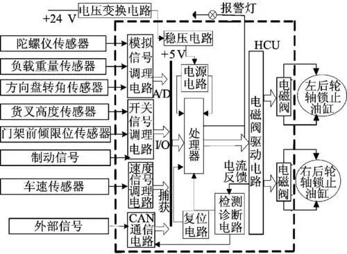 内燃平衡重叉车横向稳定性控制系统设计