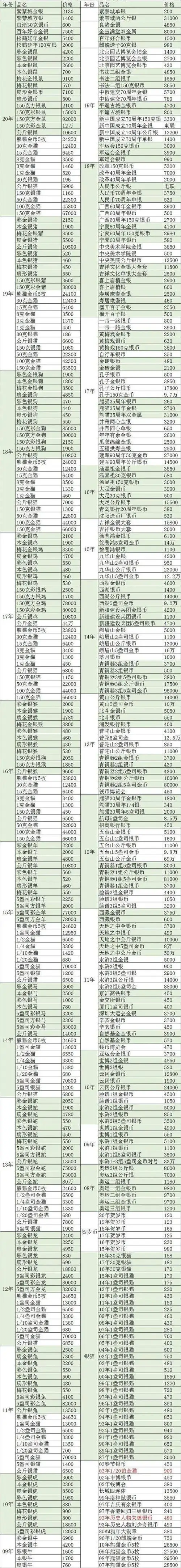热门金银币最新报价表