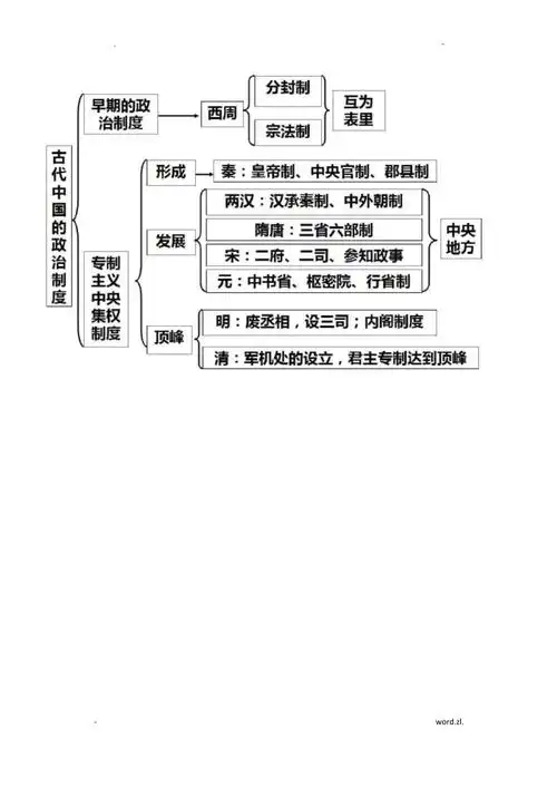 二轮复习表格-高中历史知识框架梳理-必修一必修二必修三高考考试必备
