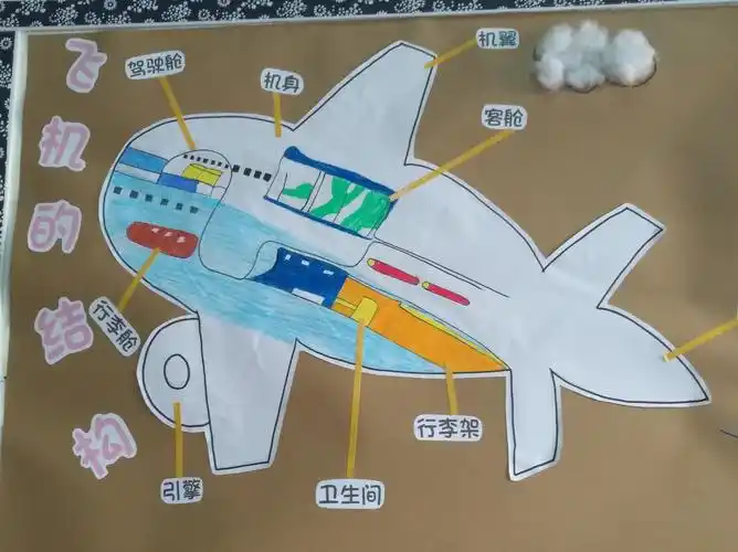 通过本次活动,孩子们知道飞机的外形特征和简单的结构,了解飞机的