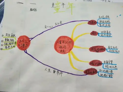我的童年不一般----《童年》导图分享