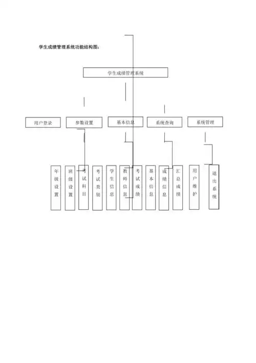 学生成绩管理系统功能结构图