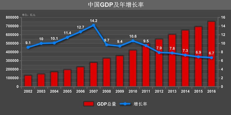 图二:中国gdp总量及年增长率