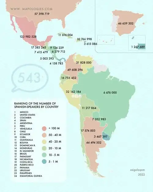 冷知识丨讲西语人口第一大国竟然不是西班牙