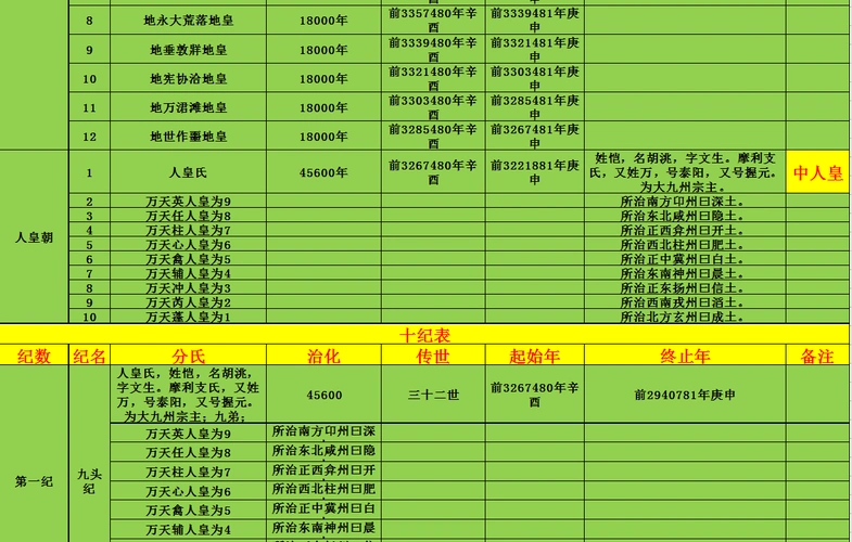 三皇五帝十纪三代及上古朝代表