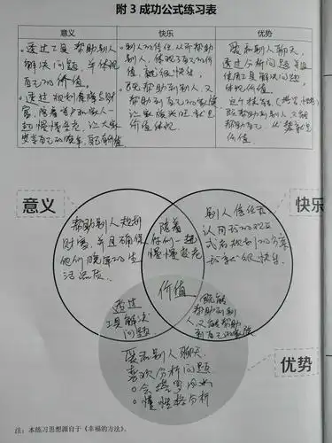 如何透过三圈交集找到你成功的因子