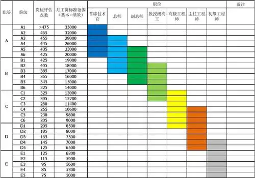 职等薪级对应表