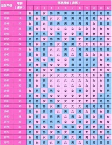 2017年开始清宫表,生男婴女婴早知道,还挺准,孕妇都看看