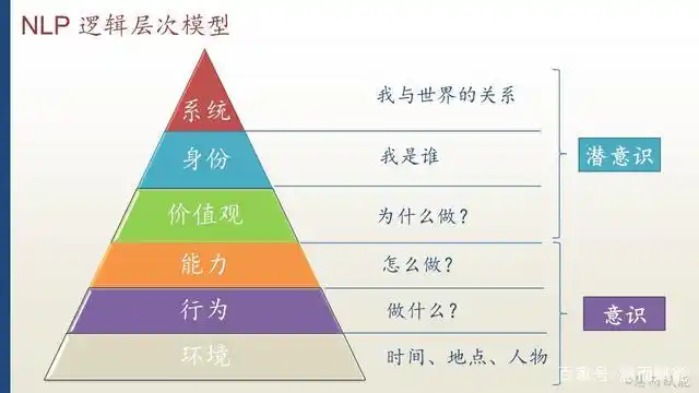 nlp 逻辑层次模型