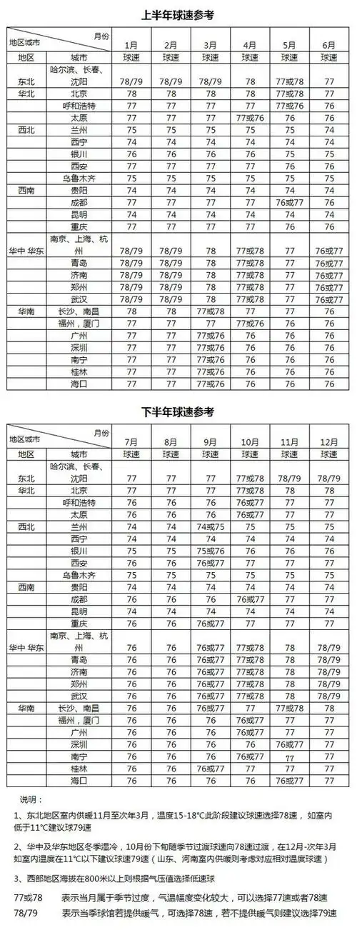 怎样选择合适的羽毛球