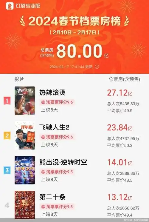 80亿票房创影史新高!2024年春节档的冰与火之歌_腾讯